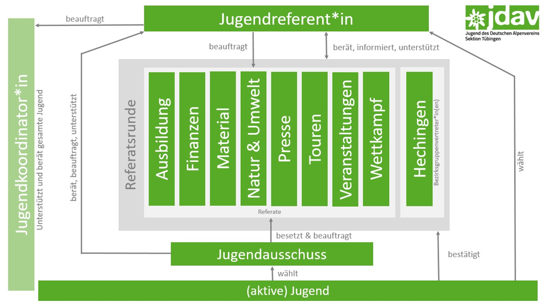 Aufbau Gremien Jugend