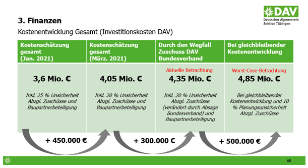 Finanzen
