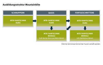 Ausbildungsstruktur Mountainbike