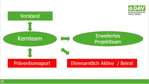 B12 Erweiterung Projektstruktur