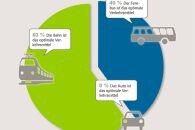 Mobilit&auml;t - Bahn, Fernbus oder PKW? Der Mobilit&auml;tsvergleich