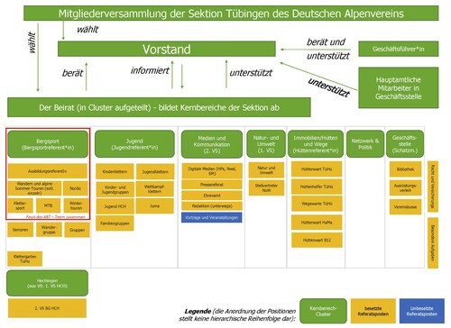 Organigramm Beirat 2021