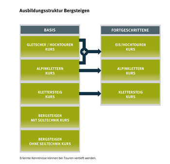 Ausbildungsstruktur Sommertouren
