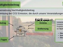 Zusammensetzung Nachhaltigkeitsbeitrages  