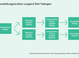 Langlauf Ausbildung