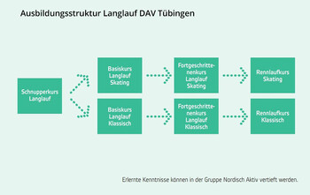 Ausbildungsstruktur Langlauf