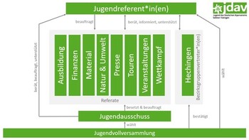 JDAV T&uuml;bingen - Gr&uuml;ndung des Jugendausschuss