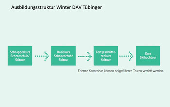 Ausbildungsstruktur Skitouren und Schneeschuhtouren