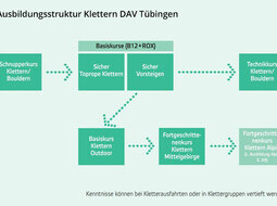 Klettern Ausbildung