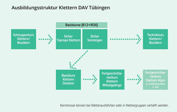 Ausbildungsstruktur Klettern